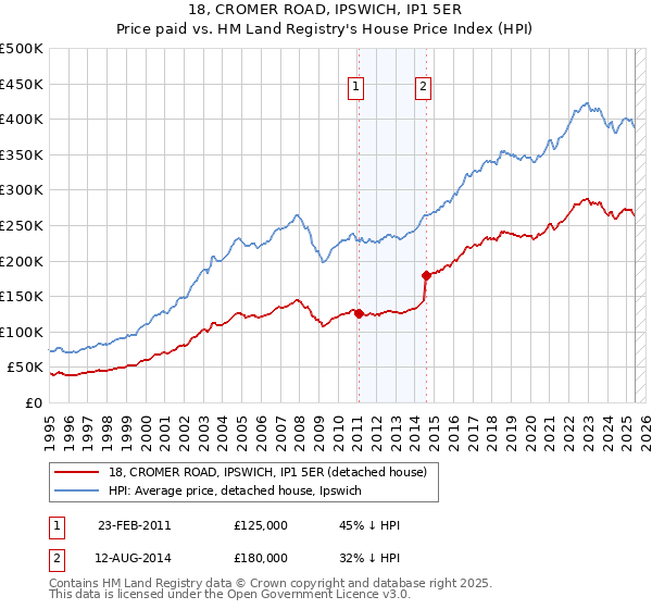 18, CROMER ROAD, IPSWICH, IP1 5ER: Price paid vs HM Land Registry's House Price Index
