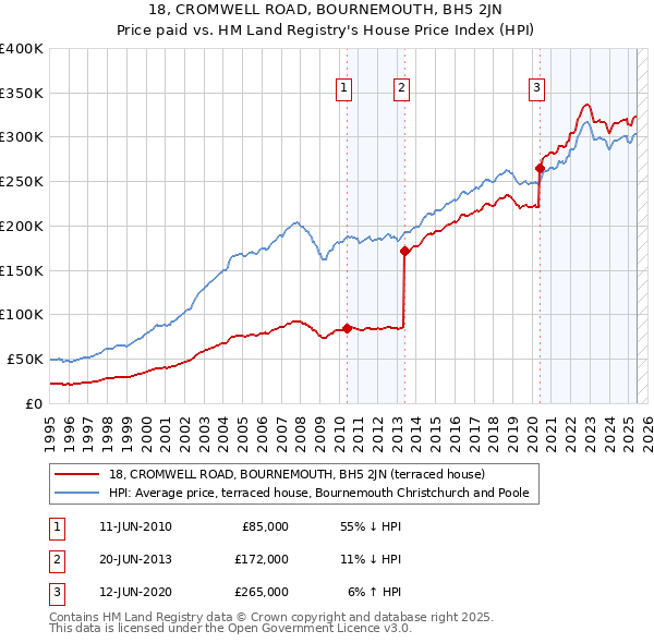 18, CROMWELL ROAD, BOURNEMOUTH, BH5 2JN: Price paid vs HM Land Registry's House Price Index