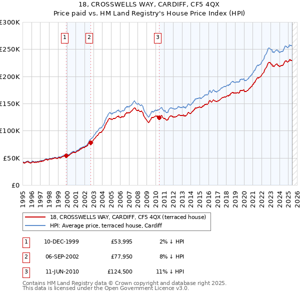 18, CROSSWELLS WAY, CARDIFF, CF5 4QX: Price paid vs HM Land Registry's House Price Index