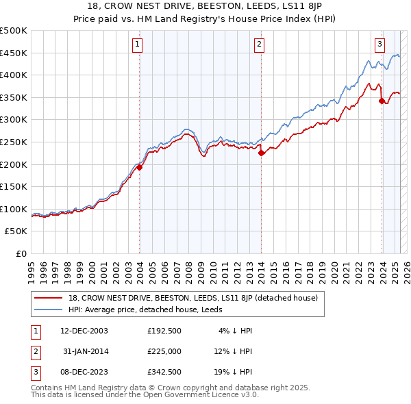 18, CROW NEST DRIVE, BEESTON, LEEDS, LS11 8JP: Price paid vs HM Land Registry's House Price Index