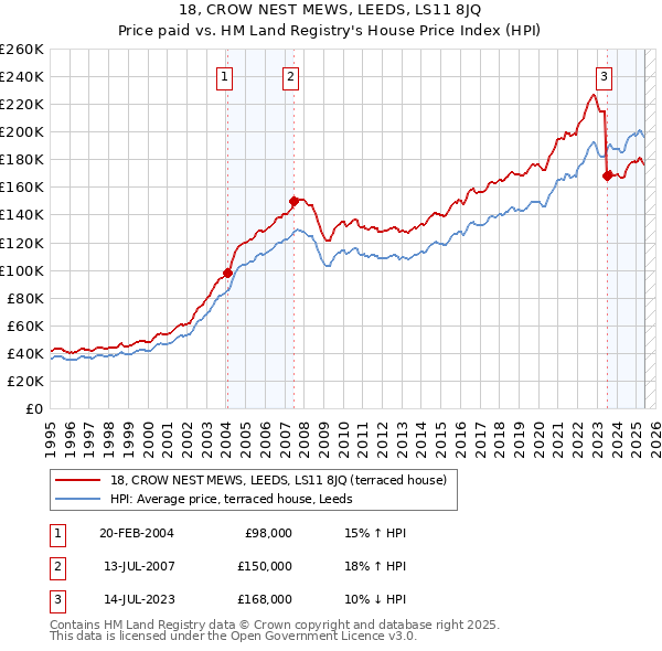 18, CROW NEST MEWS, LEEDS, LS11 8JQ: Price paid vs HM Land Registry's House Price Index