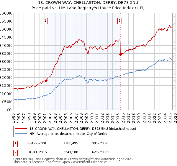 18, CROWN WAY, CHELLASTON, DERBY, DE73 5NU: Price paid vs HM Land Registry's House Price Index