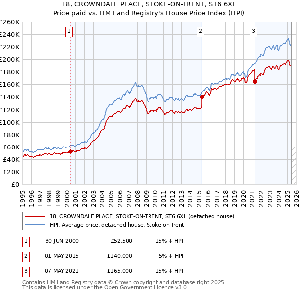 18, CROWNDALE PLACE, STOKE-ON-TRENT, ST6 6XL: Price paid vs HM Land Registry's House Price Index
