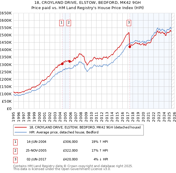 18, CROYLAND DRIVE, ELSTOW, BEDFORD, MK42 9GH: Price paid vs HM Land Registry's House Price Index