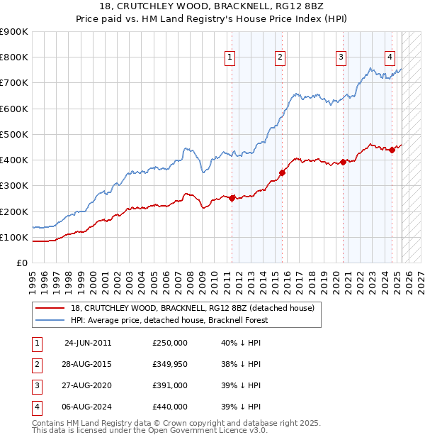 18, CRUTCHLEY WOOD, BRACKNELL, RG12 8BZ: Price paid vs HM Land Registry's House Price Index
