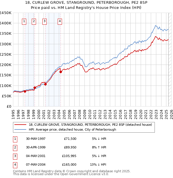 18, CURLEW GROVE, STANGROUND, PETERBOROUGH, PE2 8SP: Price paid vs HM Land Registry's House Price Index