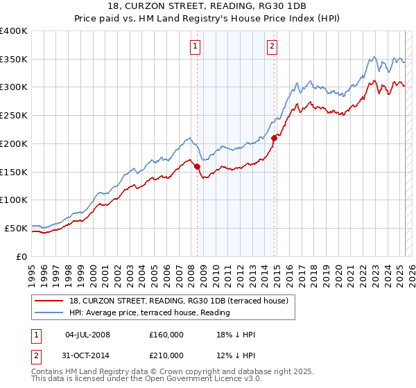 18, CURZON STREET, READING, RG30 1DB: Price paid vs HM Land Registry's House Price Index
