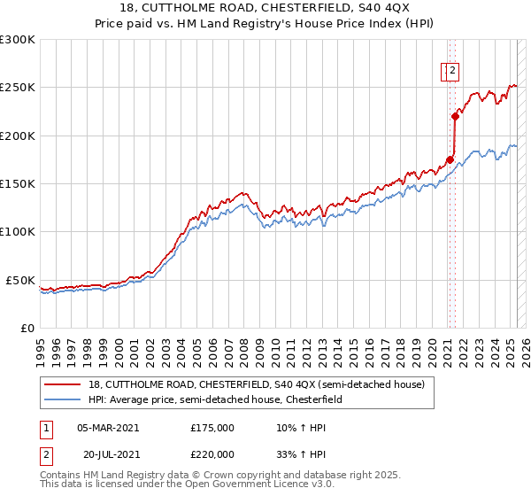 18, CUTTHOLME ROAD, CHESTERFIELD, S40 4QX: Price paid vs HM Land Registry's House Price Index