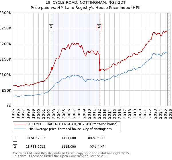 18, CYCLE ROAD, NOTTINGHAM, NG7 2DT: Price paid vs HM Land Registry's House Price Index