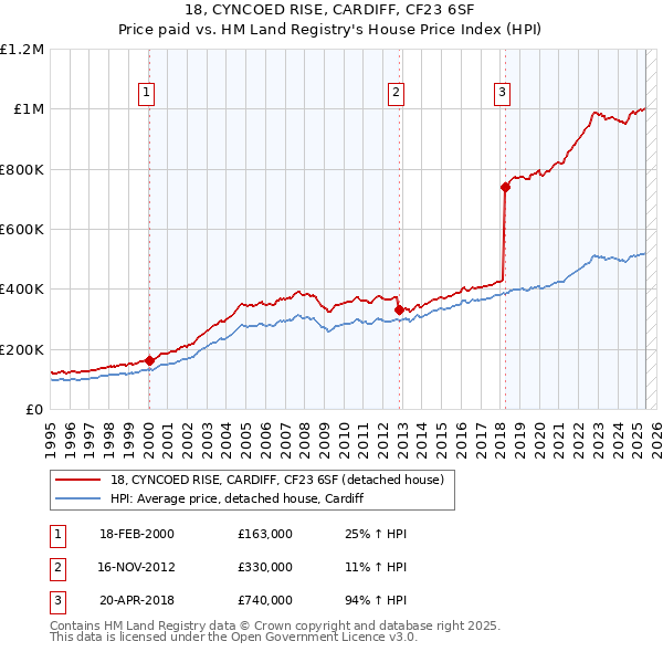 18, CYNCOED RISE, CARDIFF, CF23 6SF: Price paid vs HM Land Registry's House Price Index