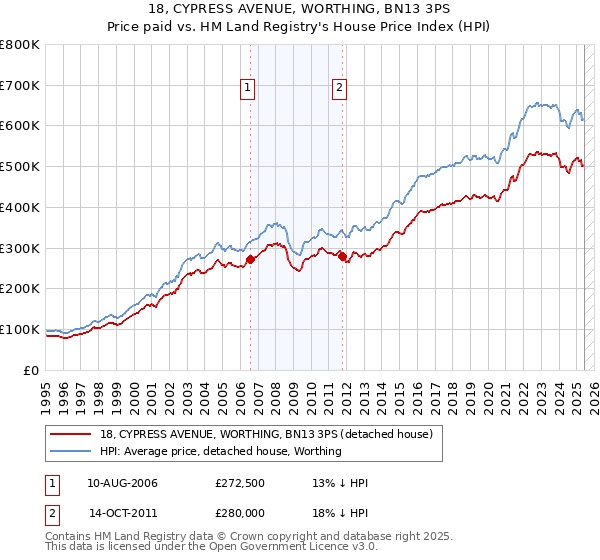18, CYPRESS AVENUE, WORTHING, BN13 3PS: Price paid vs HM Land Registry's House Price Index