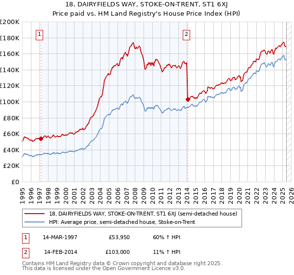 18, DAIRYFIELDS WAY, STOKE-ON-TRENT, ST1 6XJ: Price paid vs HM Land Registry's House Price Index