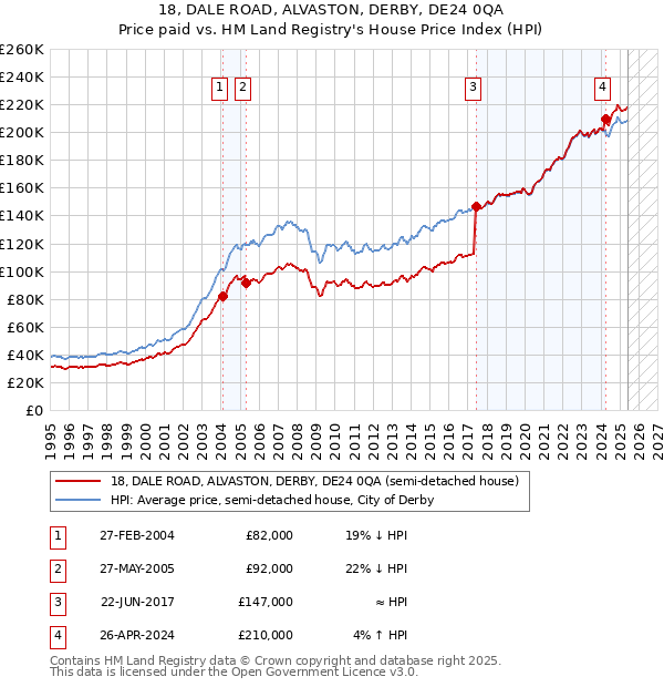 18, DALE ROAD, ALVASTON, DERBY, DE24 0QA: Price paid vs HM Land Registry's House Price Index
