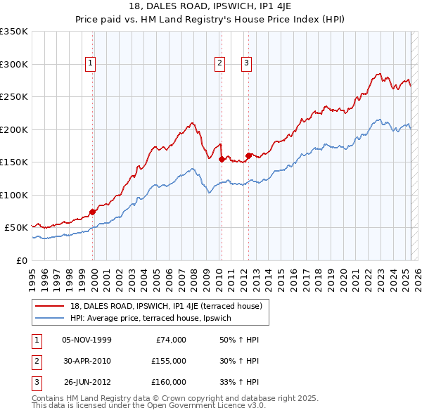 18, DALES ROAD, IPSWICH, IP1 4JE: Price paid vs HM Land Registry's House Price Index