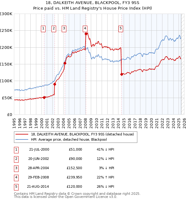 18, DALKEITH AVENUE, BLACKPOOL, FY3 9SS: Price paid vs HM Land Registry's House Price Index