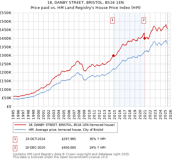 18, DANBY STREET, BRISTOL, BS16 1EN: Price paid vs HM Land Registry's House Price Index