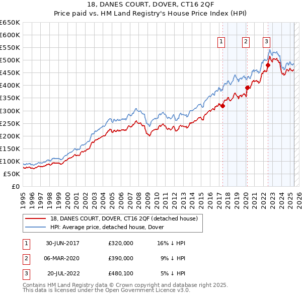 18, DANES COURT, DOVER, CT16 2QF: Price paid vs HM Land Registry's House Price Index