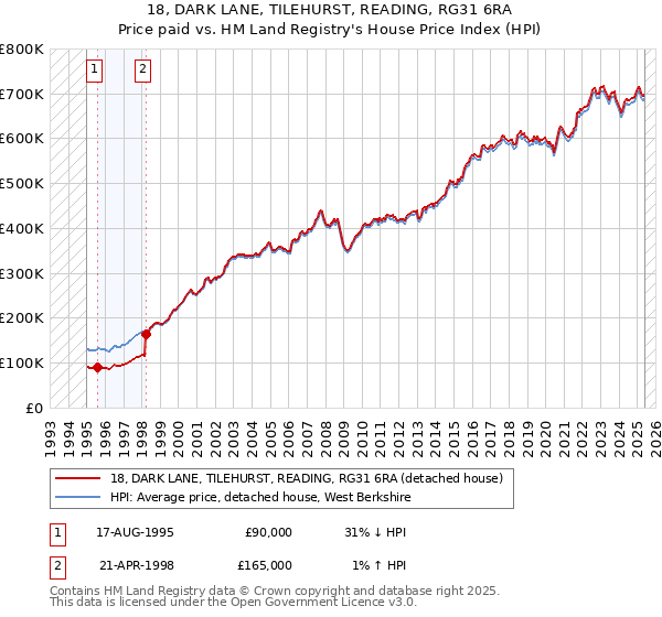 18, DARK LANE, TILEHURST, READING, RG31 6RA: Price paid vs HM Land Registry's House Price Index