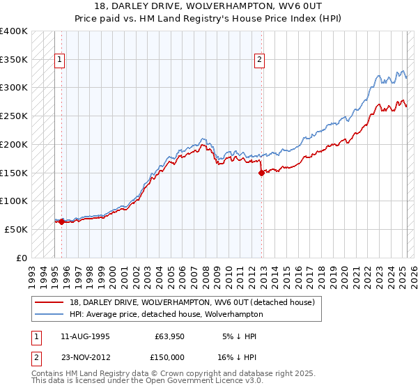 18, DARLEY DRIVE, WOLVERHAMPTON, WV6 0UT: Price paid vs HM Land Registry's House Price Index