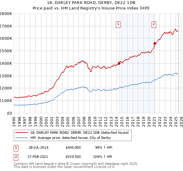 18, DARLEY PARK ROAD, DERBY, DE22 1DB: Price paid vs HM Land Registry's House Price Index