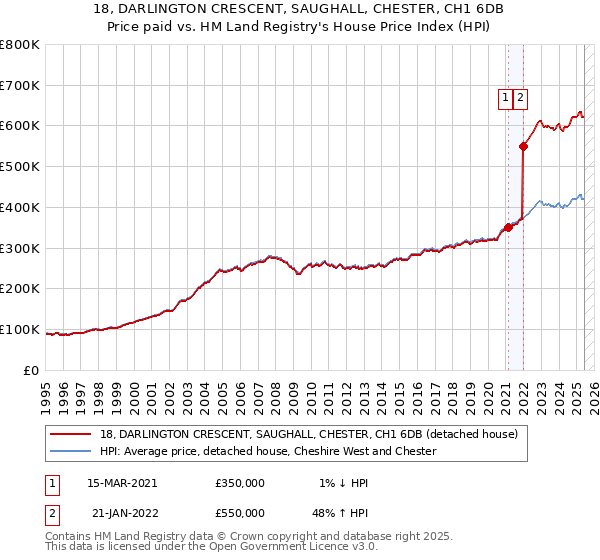 18, DARLINGTON CRESCENT, SAUGHALL, CHESTER, CH1 6DB: Price paid vs HM Land Registry's House Price Index