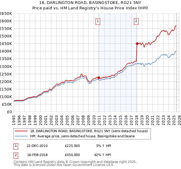 18, DARLINGTON ROAD, BASINGSTOKE, RG21 5NY: Price paid vs HM Land Registry's House Price Index