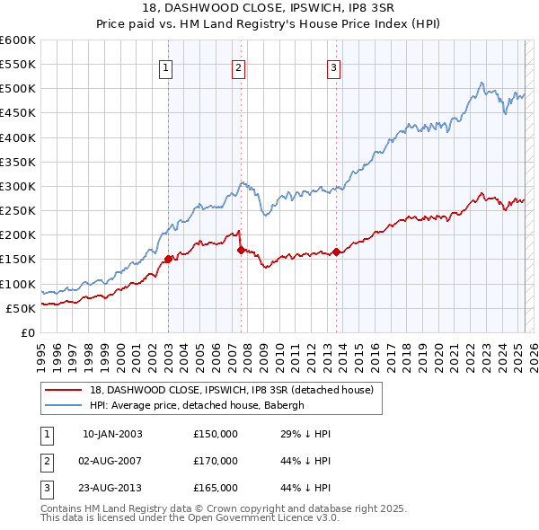 18, DASHWOOD CLOSE, IPSWICH, IP8 3SR: Price paid vs HM Land Registry's House Price Index