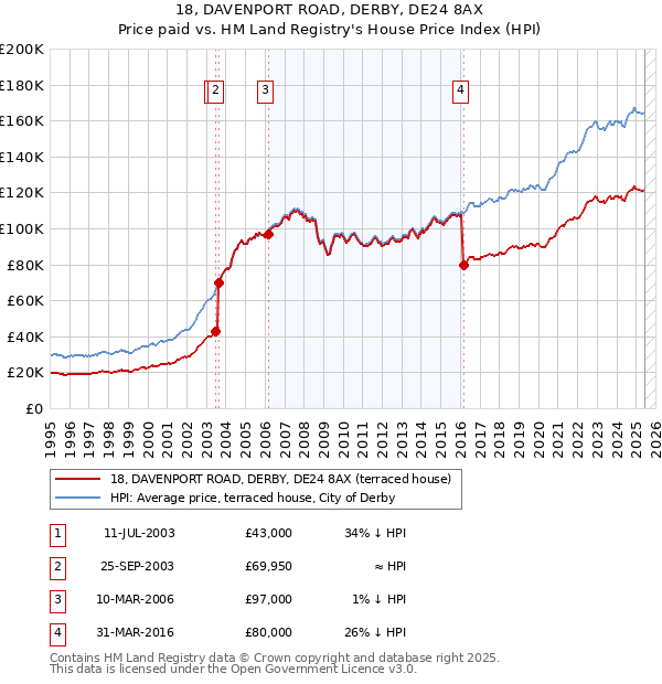 18, DAVENPORT ROAD, DERBY, DE24 8AX: Price paid vs HM Land Registry's House Price Index