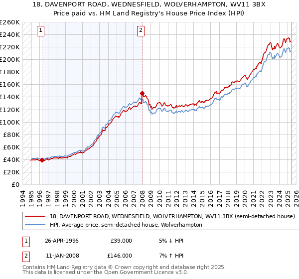 18, DAVENPORT ROAD, WEDNESFIELD, WOLVERHAMPTON, WV11 3BX: Price paid vs HM Land Registry's House Price Index