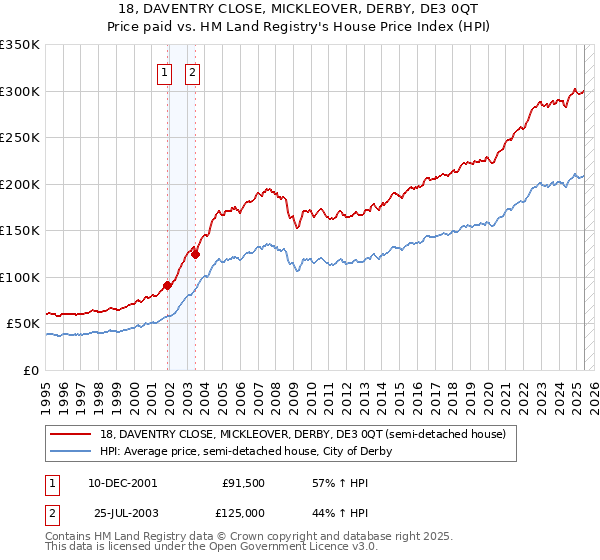 18, DAVENTRY CLOSE, MICKLEOVER, DERBY, DE3 0QT: Price paid vs HM Land Registry's House Price Index