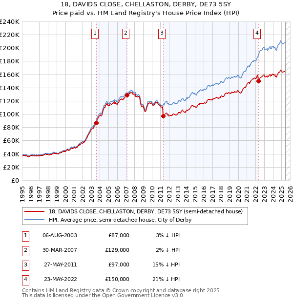 18, DAVIDS CLOSE, CHELLASTON, DERBY, DE73 5SY: Price paid vs HM Land Registry's House Price Index