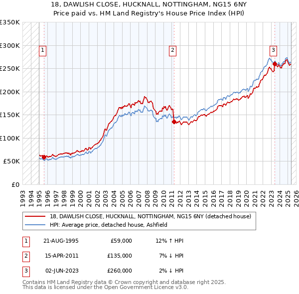 18, DAWLISH CLOSE, HUCKNALL, NOTTINGHAM, NG15 6NY: Price paid vs HM Land Registry's House Price Index