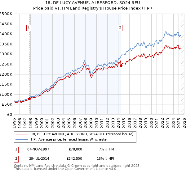 18, DE LUCY AVENUE, ALRESFORD, SO24 9EU: Price paid vs HM Land Registry's House Price Index