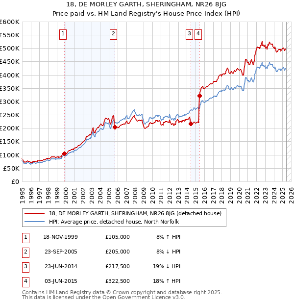 18, DE MORLEY GARTH, SHERINGHAM, NR26 8JG: Price paid vs HM Land Registry's House Price Index