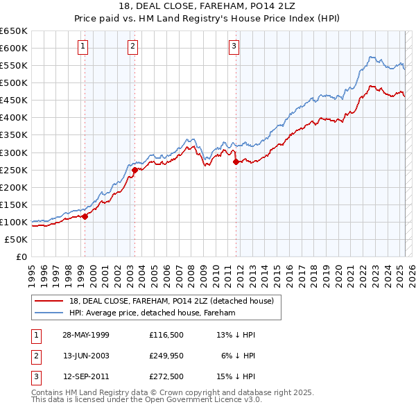 18, DEAL CLOSE, FAREHAM, PO14 2LZ: Price paid vs HM Land Registry's House Price Index