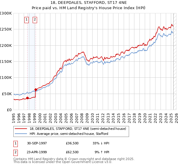 18, DEEPDALES, STAFFORD, ST17 4NE: Price paid vs HM Land Registry's House Price Index
