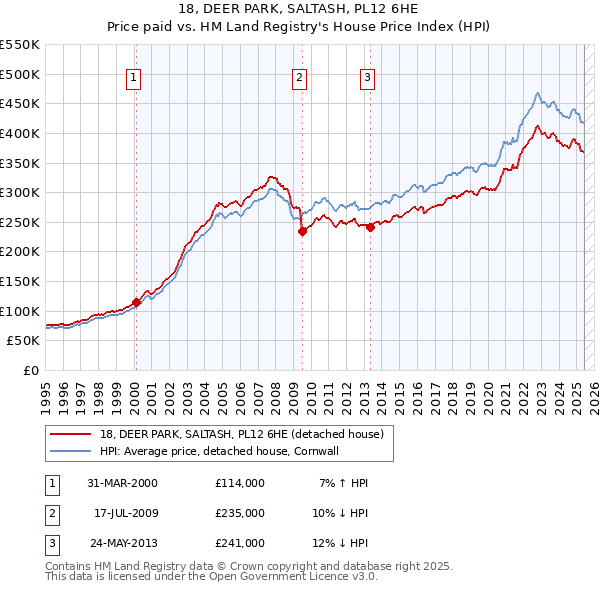 18, DEER PARK, SALTASH, PL12 6HE: Price paid vs HM Land Registry's House Price Index