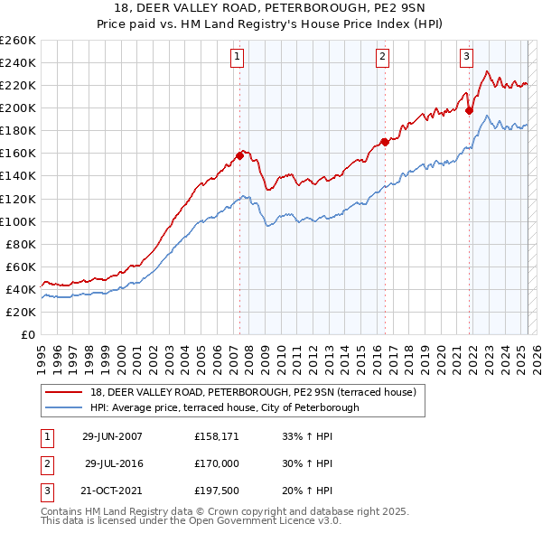 18, DEER VALLEY ROAD, PETERBOROUGH, PE2 9SN: Price paid vs HM Land Registry's House Price Index
