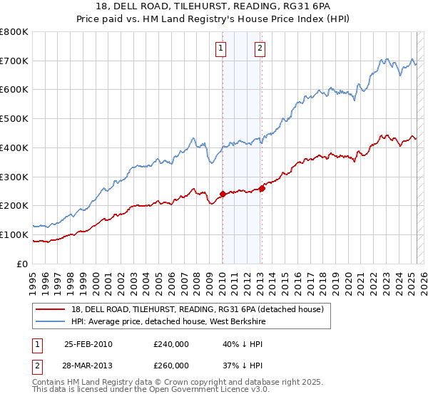 18, DELL ROAD, TILEHURST, READING, RG31 6PA: Price paid vs HM Land Registry's House Price Index