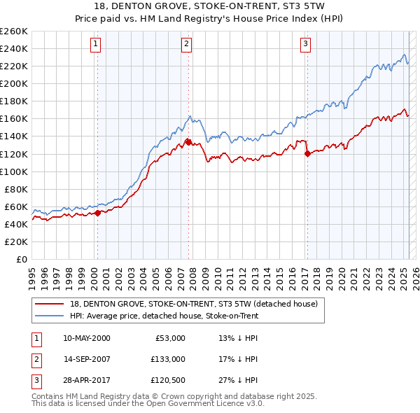 18, DENTON GROVE, STOKE-ON-TRENT, ST3 5TW: Price paid vs HM Land Registry's House Price Index