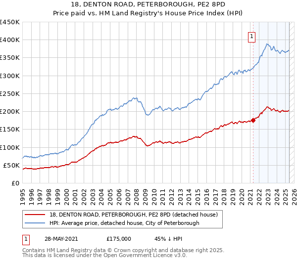 18, DENTON ROAD, PETERBOROUGH, PE2 8PD: Price paid vs HM Land Registry's House Price Index