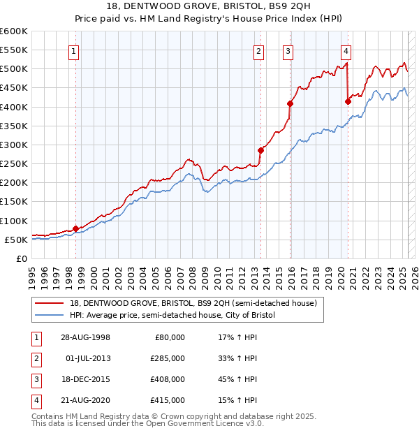 18, DENTWOOD GROVE, BRISTOL, BS9 2QH: Price paid vs HM Land Registry's House Price Index
