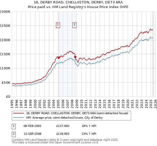 18, DERBY ROAD, CHELLASTON, DERBY, DE73 6RA: Price paid vs HM Land Registry's House Price Index