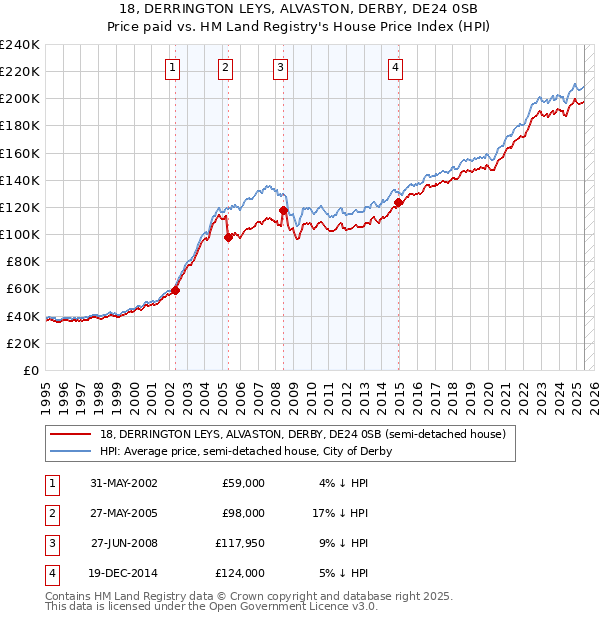18, DERRINGTON LEYS, ALVASTON, DERBY, DE24 0SB: Price paid vs HM Land Registry's House Price Index
