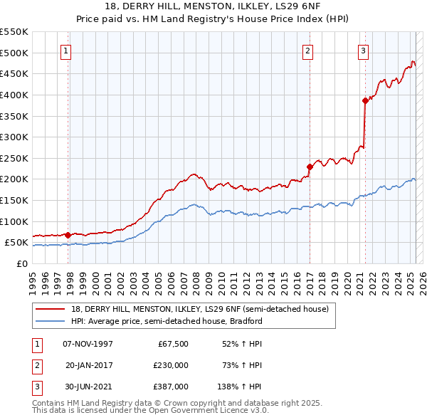 18, DERRY HILL, MENSTON, ILKLEY, LS29 6NF: Price paid vs HM Land Registry's House Price Index