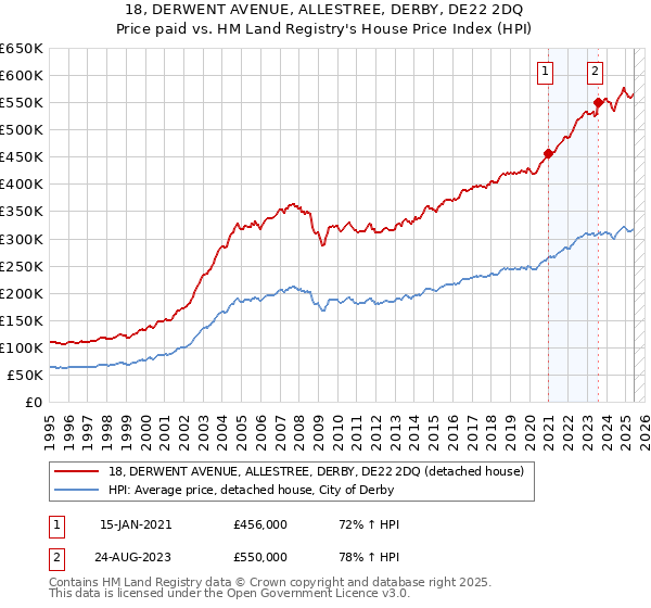 18, DERWENT AVENUE, ALLESTREE, DERBY, DE22 2DQ: Price paid vs HM Land Registry's House Price Index