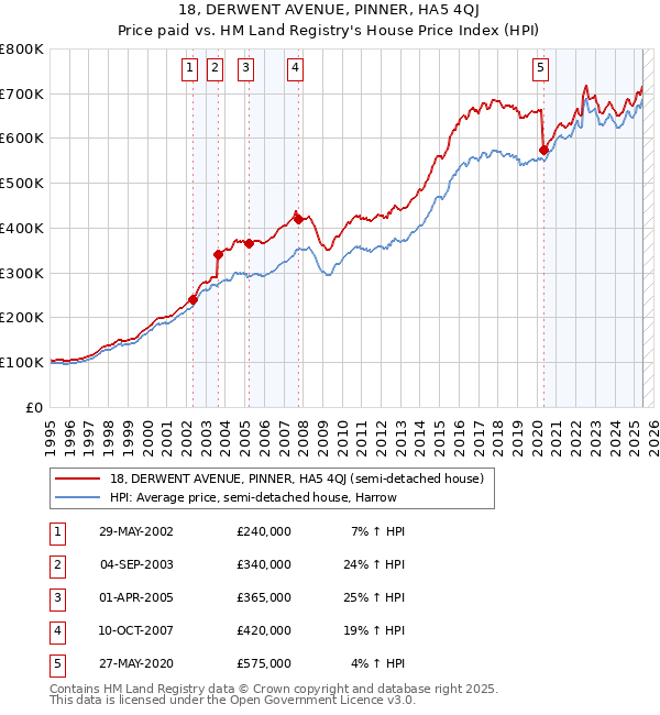 18, DERWENT AVENUE, PINNER, HA5 4QJ: Price paid vs HM Land Registry's House Price Index