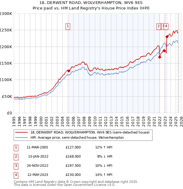 18, DERWENT ROAD, WOLVERHAMPTON, WV6 9ES: Price paid vs HM Land Registry's House Price Index