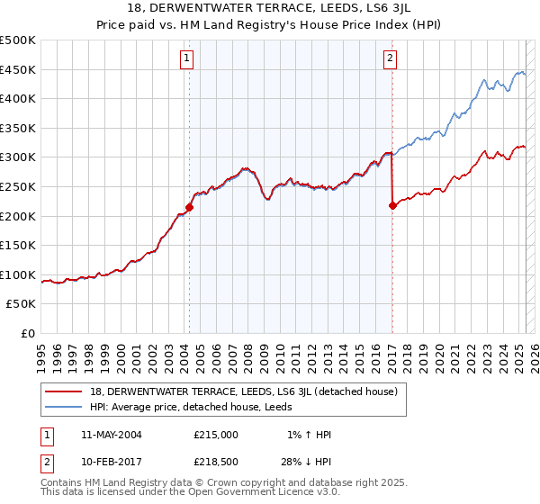 18, DERWENTWATER TERRACE, LEEDS, LS6 3JL: Price paid vs HM Land Registry's House Price Index