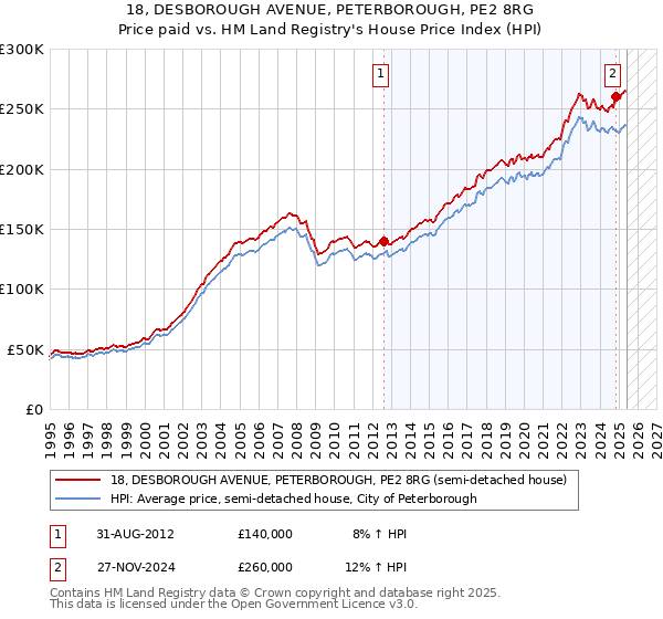18, DESBOROUGH AVENUE, PETERBOROUGH, PE2 8RG: Price paid vs HM Land Registry's House Price Index